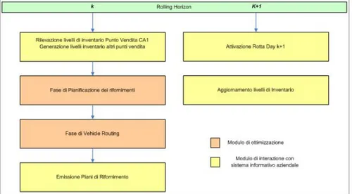 Figura 5.1: Processo di pianicazione integrata secondo il modello VMI