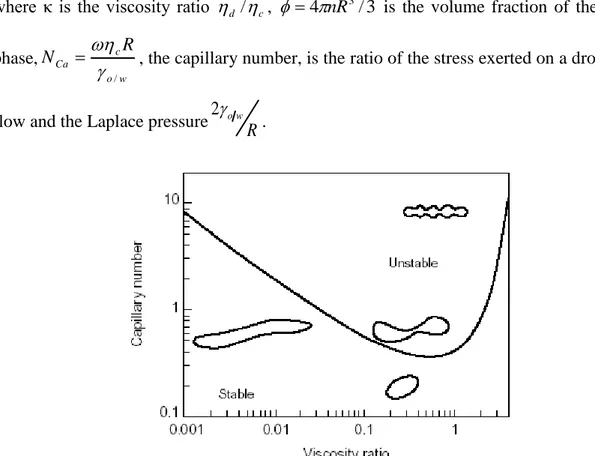 Figure 1.6: N Cacr  (solid line) for drop rupture in a shear flow as a function of the viscosity ratio 