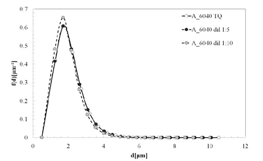 Figure  3.4:  lognormal  model  obtained  by  the  DSD  of  sample  A_60_ref with  and  without  dilution