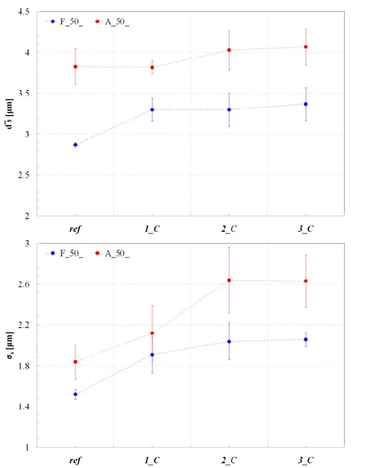 Figure 3.7: a comparison between samples F_50_ and A_50_ for the short term stability test