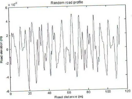 Figure 2.9 Pseudo-Random Road Profile [GSS + 08] .