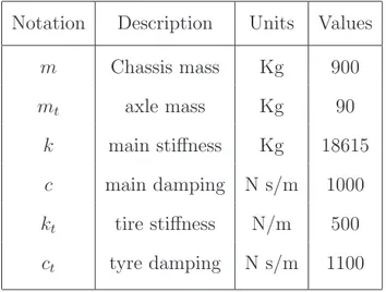 Table 2.1 Quarter Car Suspension Parameters. Notation Description Units Values