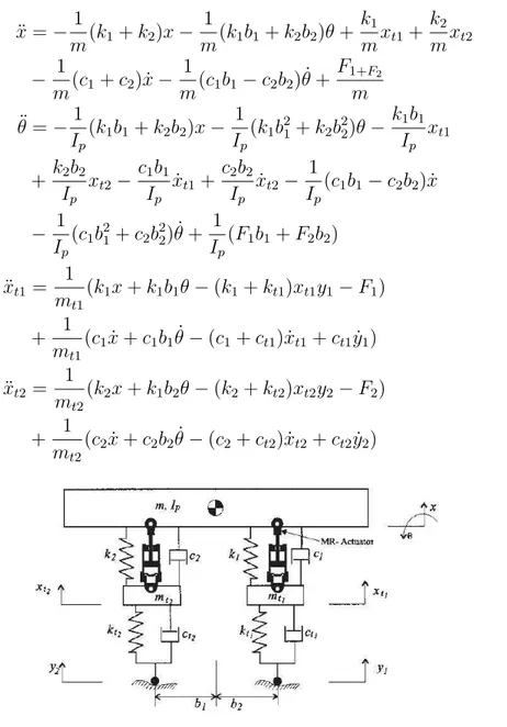 Figure 2.11 Half-car suspension model [KZ06].