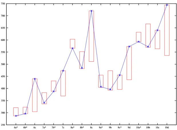 Figure 6.4: Comparison among Lower Bound, Upper Bound and final cost - Instances mgval6A to mgval10D