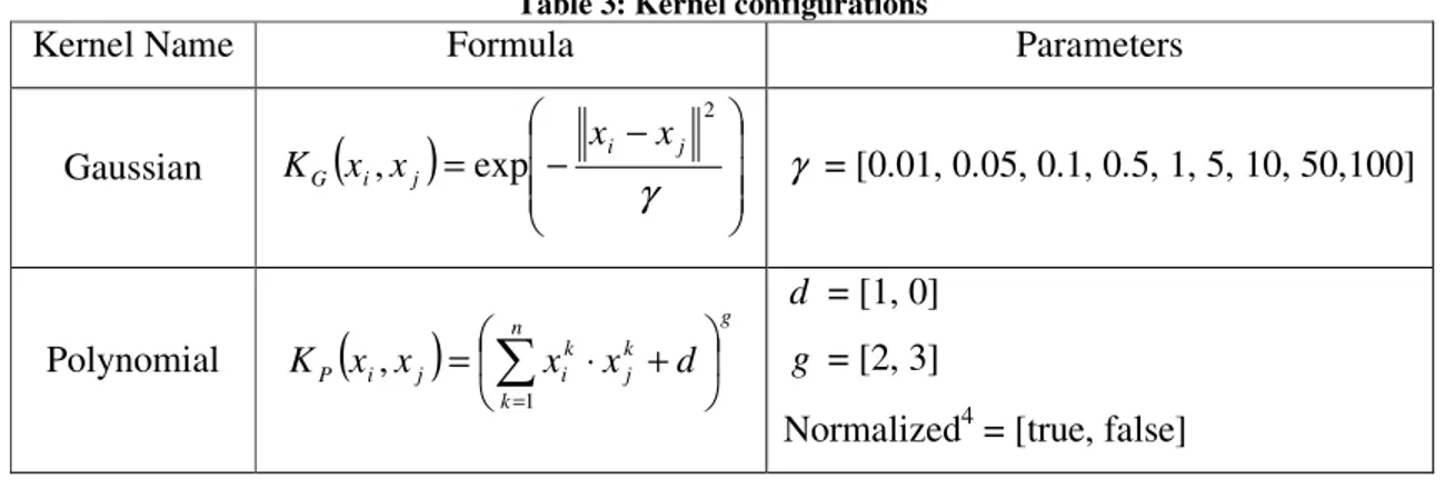 Table 3: Kernel configurations 