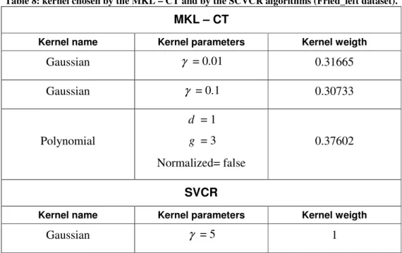 Table 8: kernel chosen by the MKL – CT and by the SCVCR algorithms (Fried_left dataset)