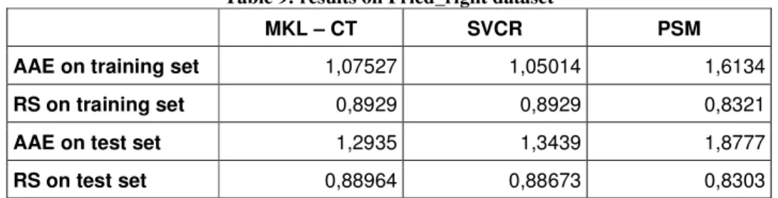 Table 9: results on Fried_right dataset 