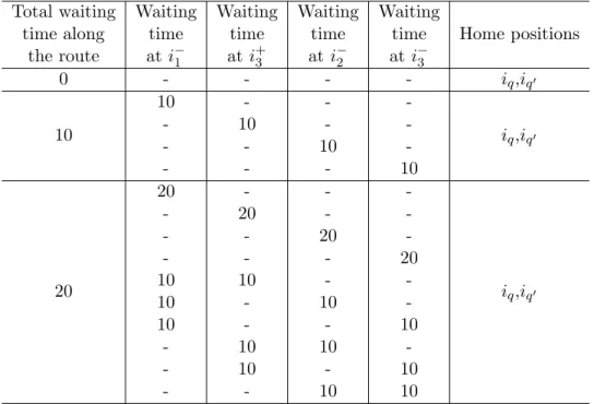 Table 4.1. Feasible route schedules associated to customer sequencing
