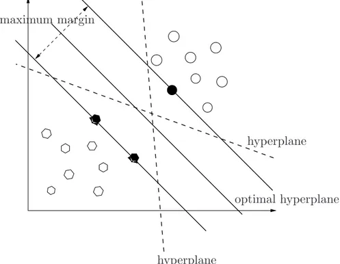 Figure 2.3: Separating hyperplanes in a two–dimensional space. An op- op-timal hyperplane with a maximum margin
