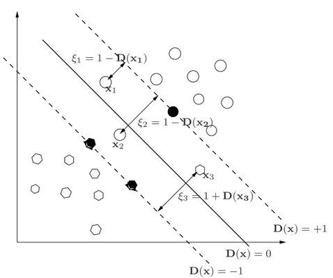 Figure 2.7: Nonseparable case, slack variables are defined that correspond to the deviation from the margin borders.