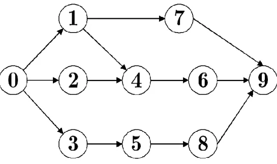 Figure 2-1: Example Project Network 
