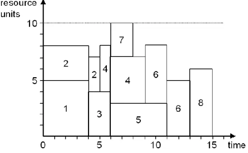 Figure 2-3: Resource profile for example project 