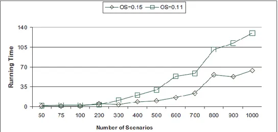 Figure 3-4: Influence of the order strength on AllPEA running time 