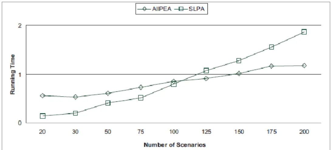 Figure 3-8: Computational time trade-off between AllPEA and SLPA for test problem j1201 − 1 