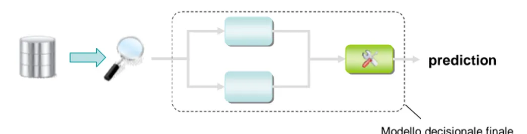 Figura 1.1: Possibili scenari di combinazione di modelli decisionali.