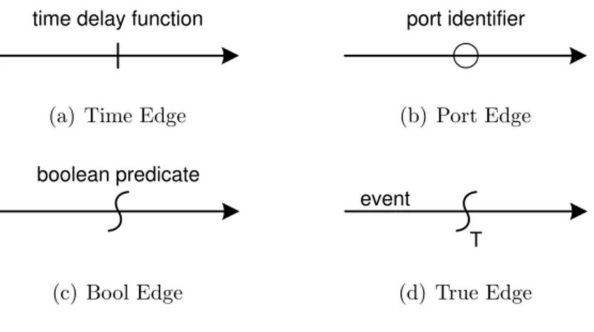 Figure 1.7: Edge notation in a CFG.