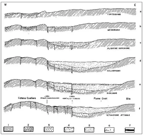 Figura  1.6:  Principali  fasi  dell’evoluzione  del  Bacino  del  Crati:  1.Substrato;  2.Conglomerati,  arenarie,  calcari  arenacei  e  argille  marnose  (Tortoniano);  3.Conglomerati, marne e argille, con gessi e arenarie (Messiniano); 4.Conglomerati  