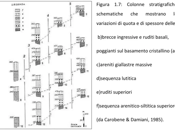 Figura  1.7:  Colonne  stratigrafiche 
