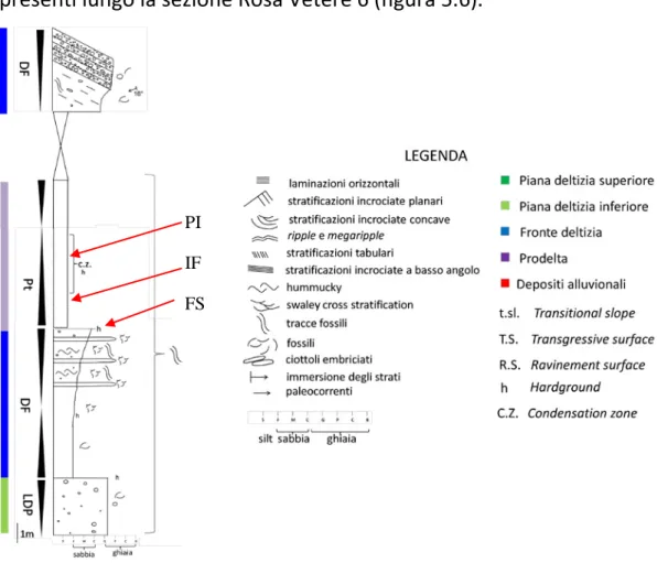 Figura 5.6: Ubicazione dei campioni lungo la colonna stratigrafica Rosa Vetere 6.  