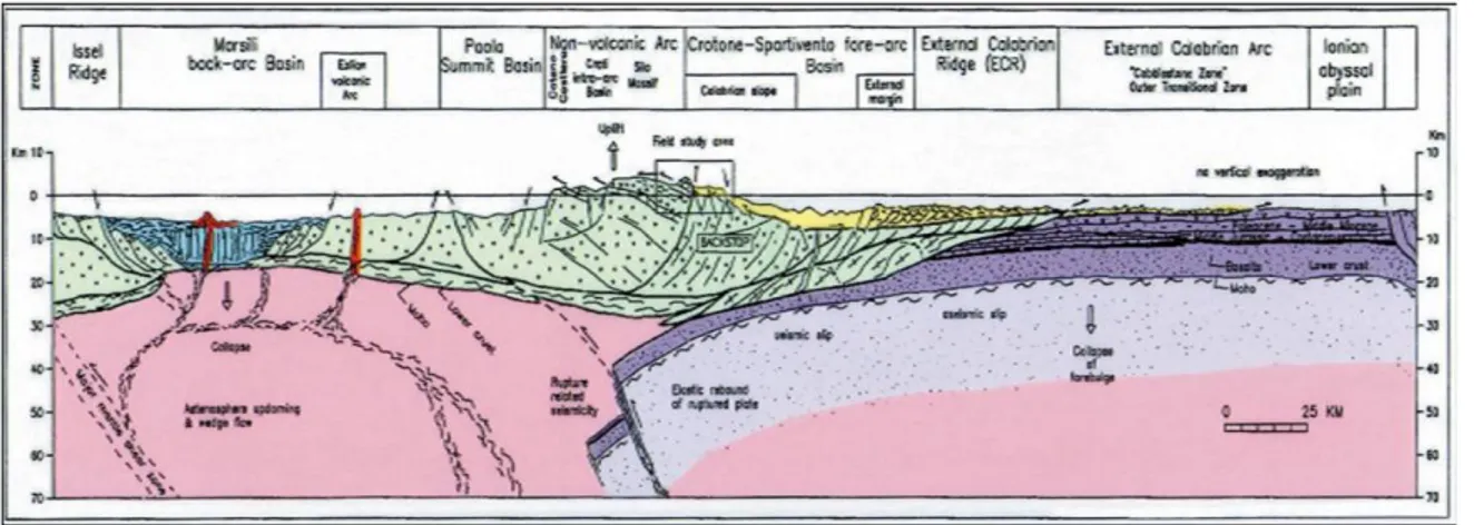 Figura 20 –Sezione geologica dell’Arco Calabro meridionale.(Van Dijk et al., 2000). 