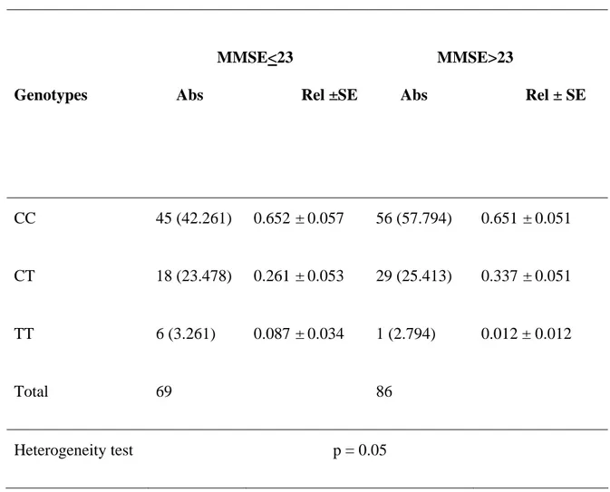 Table 1. Absolute (Abs) and Relative (Rel) genotype frequencies of the SSADH C538T  polymorphism in the subsample with age range 65-85 years categorized according to  MMSE score