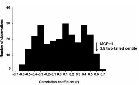 Figure 1. Histogram of linear correlation coefficients between the frequencies of SSADH haplotype C–C and those of alleles marked 1 in 260 SNPs of the CEPH database