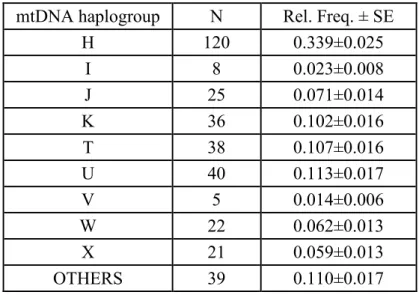 Table 1: Frequency distribution of mtDNA haplogroup in the analyzed sample. 