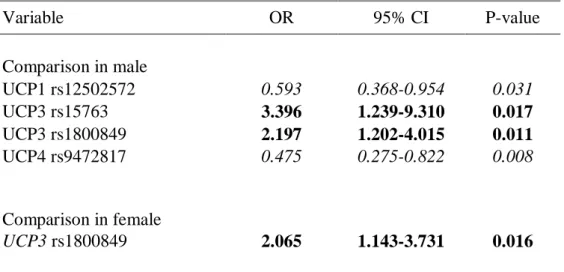 Table 3. Final regression models with estimated OR and p values for included 