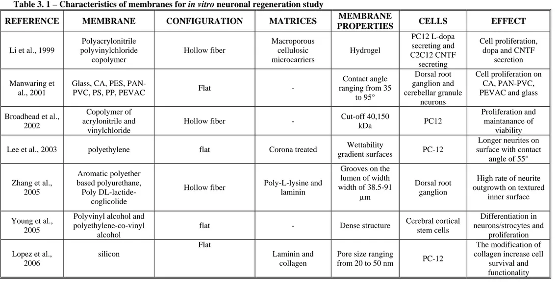 Table 3. 1 – Characteristics of membranes for in vitro neuronal regeneration study 