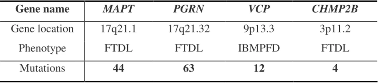 Table 3   Frontotemporal Lobar Degeneration (FTLD) Causative Genes 
