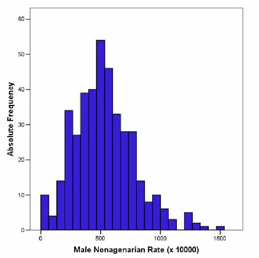 Figure 1. Frequency distribution of Nonagenarian Rates in  Calabrian municipalities computed on the basis of the male  population (mNR)
