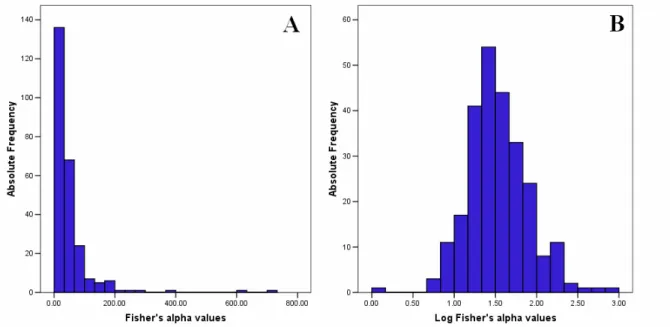 Figure 4. Distribution of Fisher’s alpha in Reggio Calabria and Cosenza  provinces (A natural scale, B logarithmic scale)