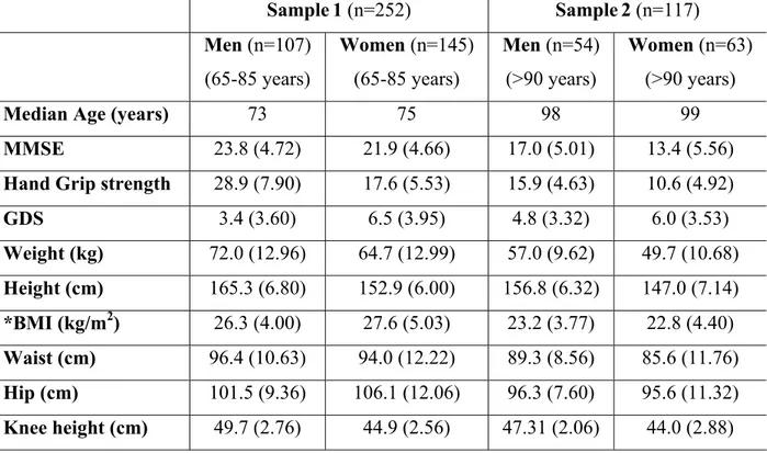 Table 1 reports anthropometric characteristics in the two samples, together with  information on the three geriatric parameters (MMSE, Hand Grip strength, GDS) utilized  for the cluster analysis (CA)