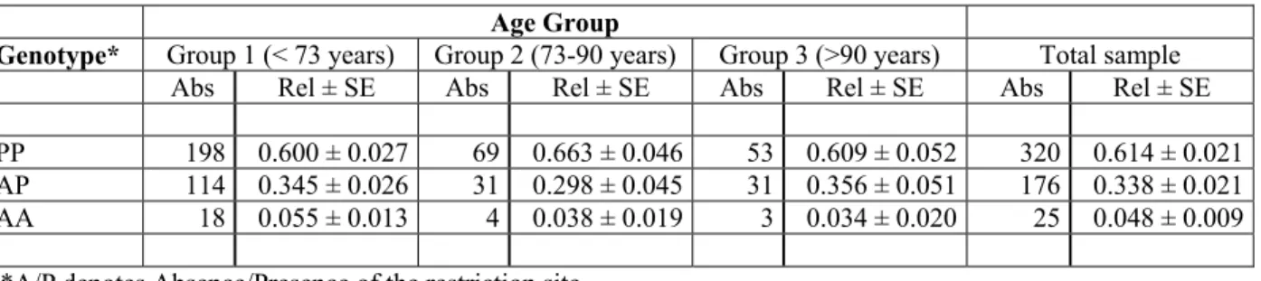 Table 1a: Absolute (Abs) and relative (Rel) genotypic frequencies ± standard errors (SE) of APOA1- APOA1-MspI-RelLP 628 A&gt;G polymorphism in the three age groups in females