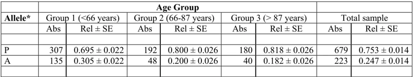 Table 2b: Absolute (Abs) and relative (Rel) allelic frequencies ± standard errors (SE) of APOA1-MspI- APOA1-MspI-RelLP 628 A&gt;G polymorphism in the three age groups in females 