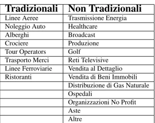 Tabella 2.2: Settori Industriali in cui si applica il Revenue Management