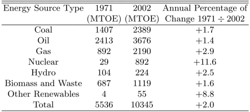 Table 0.1. World Total Energy Demand by source type