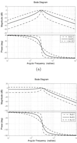 Fig. 1.3. Bode diagram of the functions: a) H α (s) and b) H β (s) for