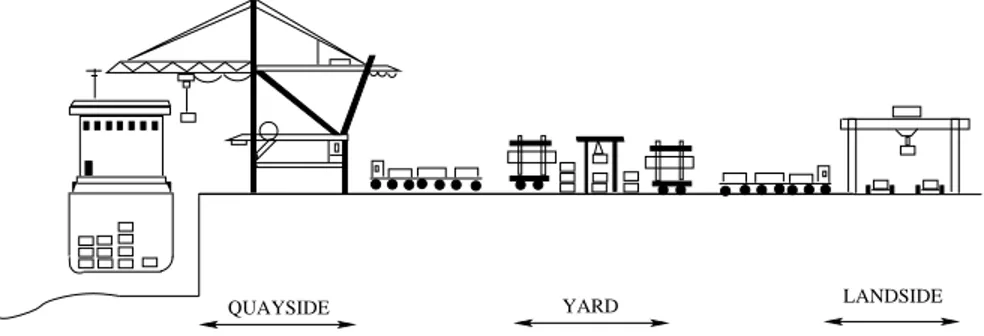 Figure 1.1: Schematic view of a container terminal system