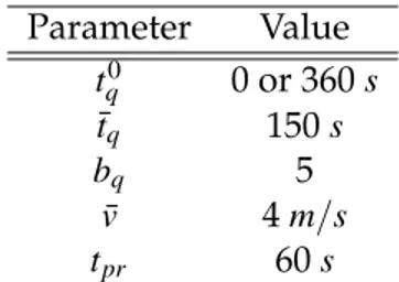 Table 3.2: Parameter values.