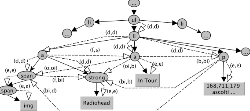 Fig. 9.7. A SDOM Fragment of the Web Page Portion in Fig. 11.1 Fig. 9.7 depicts the SDOM for a portion in Fig