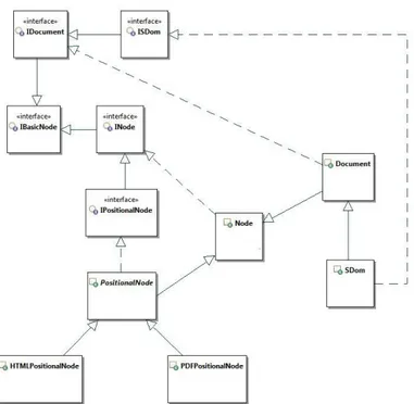 Fig. 9.10. Class Diagram of Document Model Implementation