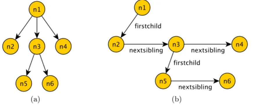 Fig. 2.1. (a) An unranked tree; (b) its representation using the binary relations “firstchild” and “nextsibling”.