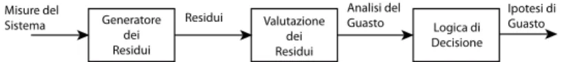 Figura 1.1. Schema a blocchi della procedura di Rilevazione ed Isolamento Guasti