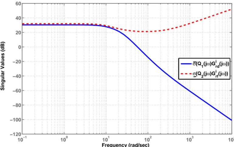 Figura 3.2. Scelta dell’intervallo frequenziale: andamento del minimo valore sin- sin-golare (linea rossa) e del massimo valore sinsin-golare (linea blu) a seguito del filtraggio.