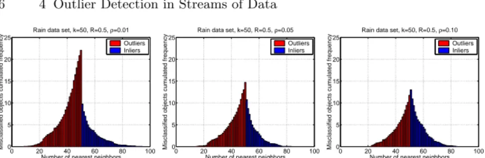 Fig. 4.4. Number of nearest neighbors associated with the misclassified objects of the Rain data set.