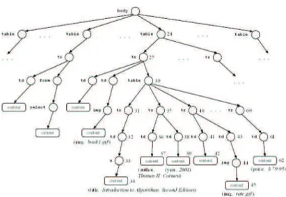 Fig. 3.3: Sketch of the HTML parse tree of page in Fig. 3.1