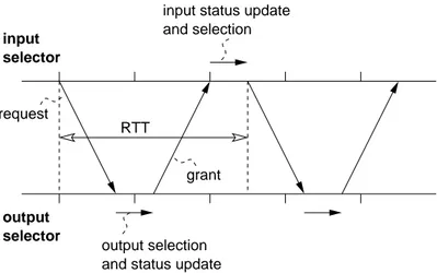 Figura 3.1. Round trip time between input and output selectors.