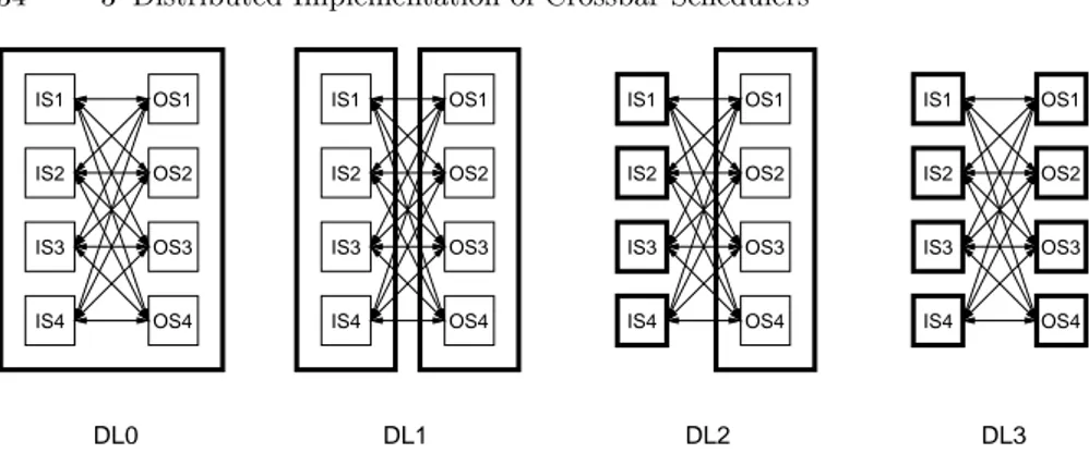 Figura 3.2. Distribution levels of a centralized multi-chip scheduler: DL0 is a monolithic, single-chip implementation, DL3 is a fully distributed multi-chip implementation.