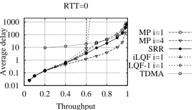 Figura 4.1. Performance comparison between SRR, MP, iLQF and TDMA under uniform Bernoulli traffic in a monolithic scheduler implementation (RTT=0).